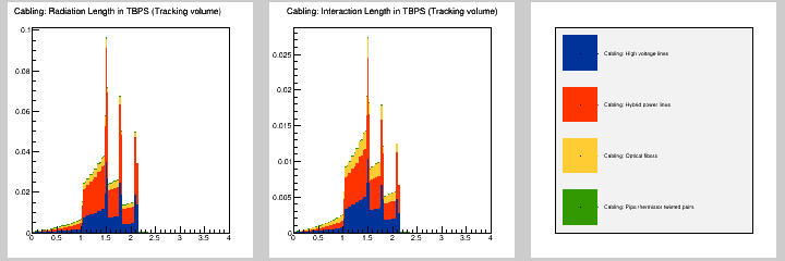 Cabling: MB in TBPS (Tracking volume)
